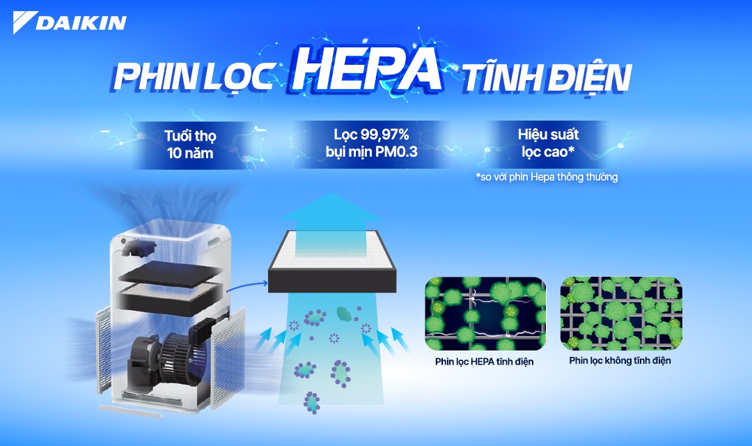 Bộ lọc Hepa tĩnh điện loại bỏ đến 99.97% các hạt bụi mịn có kích thước nhỏ tới 0.3um